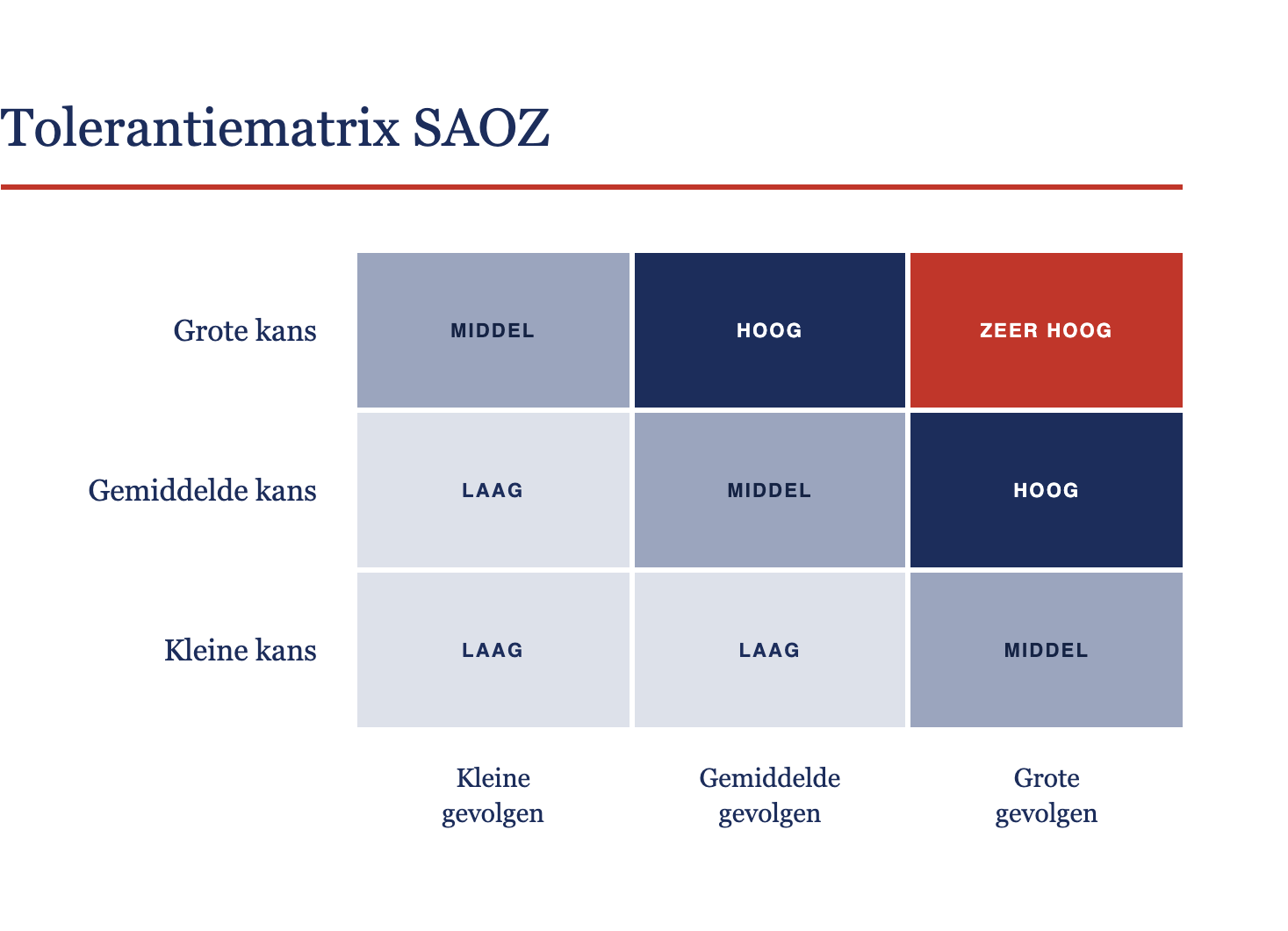 SAOZ Tolerantiematrix